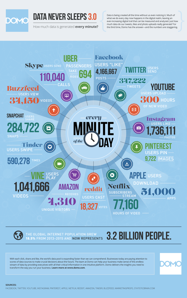 sandeshu's tweet photo. .@2morrowknight:#Global #InternetPopulation #grew 18.5%-2013 to 2015,now >3.2 #billion people.
#bigdata /@Domotalk
https://t.co/j4KwpTi6JN
