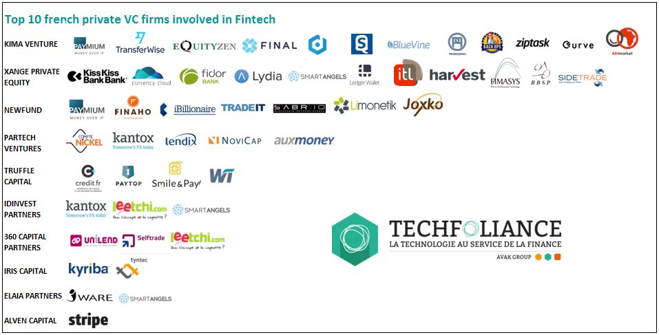 VictorMertz's tweet photo. Top 10 des fonds d'investissement privés 🇫🇷 les plus investis dans la #FinTech

https://t.co/RfXlBG8c7c #VC #Fund https://t.co/6AdfHRtgFq