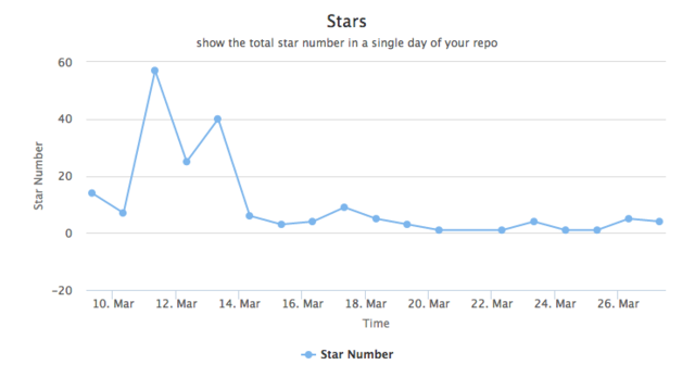 Session WE1730 公告：通过数据分析 Github Repo Star 数是怎么增长， 1月20日，19:30 -20:30。感兴趣的朋友请留言报名。 #0x65