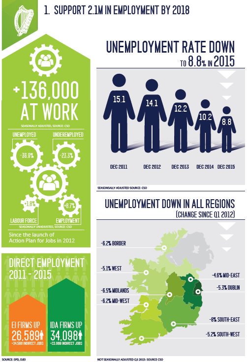 Loughlin_Nestor's tweet photo. Action Plan for Jobs to support over 2.1 million in employment by 2018 #APJ16 https://t.co/59IiQBRtnL