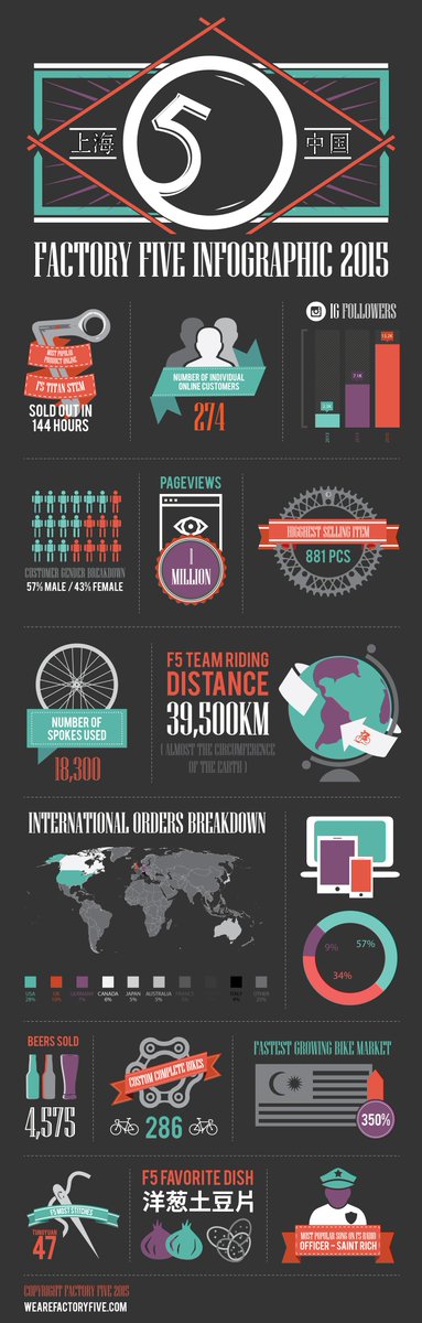 webuildweride's tweet photo. In case you missed our 2015 #infographic - check it ! https://t.co/dXENqe1O3u #factoryfive #factory5 #china https://t.co/3amm2TBKxH