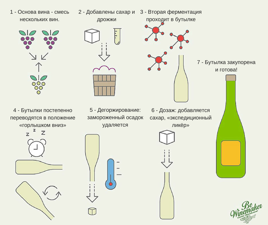 Схема производства вина. Схема производства игристое вино. Схема производства игристого вина и шампанского. Схема производства шампанских вин. Технология игристых вин схема.