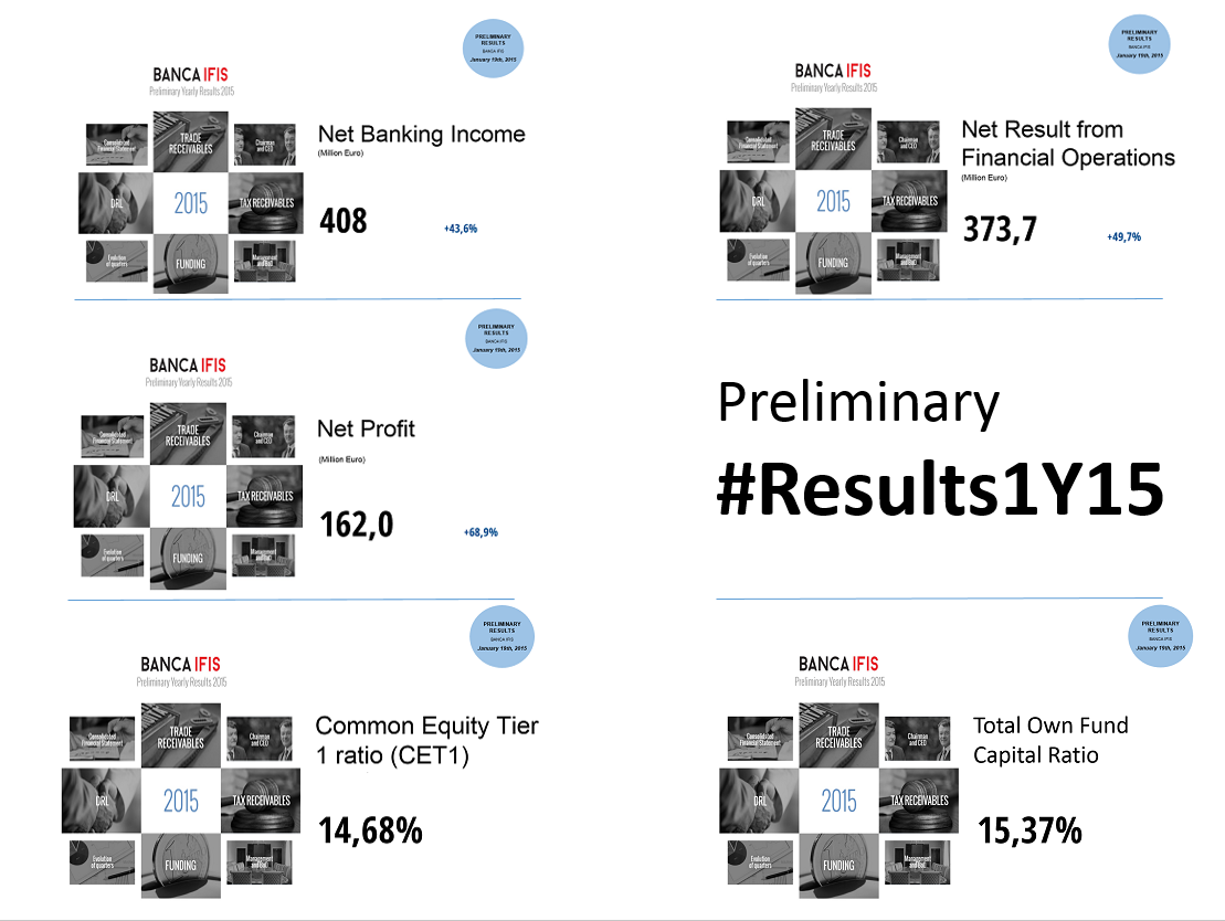 BancaIfis's tweet photo. #Results1Y15 The Board of Directors of Banca IFIS approved the preliminary results document https://t.co/UYly04TA3n