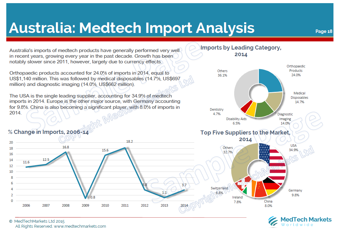 medtechmarkets's tweet photo. Think you know the #Australian #medical #device market? Get your free copy of our report! https://t.co/yZSOt0ITKe https://t.co/wOiUzByWWr