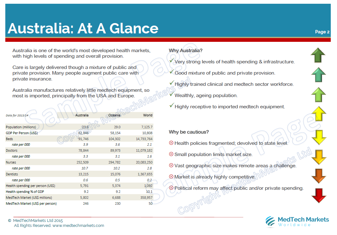 medtechmarkets's tweet photo. Think you know the #Australian #medical #device market? Get your free copy of our report! https://t.co/yZSOt0ITKe https://t.co/wOiUzByWWr