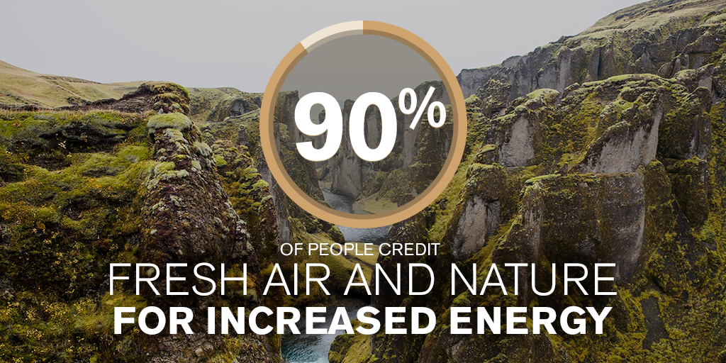 human_spaces's tweet photo. #DidYouKnow? 90% of people credit fresh air and nature for increased energy. #wellbeing https://t.co/s5izw27mM6 https://t.co/3NJBYfSttr