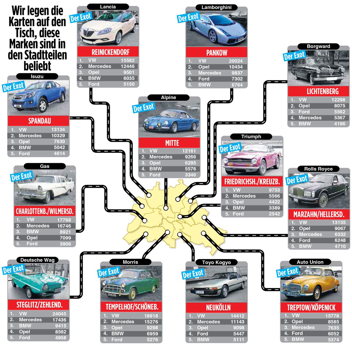 bzberlin's tweet photo. Auf diese Autos fahren die Berliner Bezirke ab?
https://t.co/kiGwfy6ZML #Autoatlas #Berlin https://t.co/O91qmC1NM4