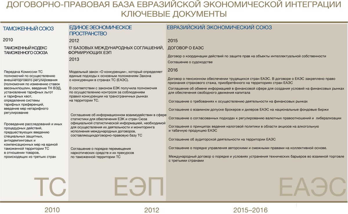 ДОГОВОРНО-ПРАВОВАЯ БАЗА ЕВРАЗИЙСКОЙ ЭКОНОМИЧЕСКОЙ ИНТЕГРАЦИИ
КЛЮЧЕВЫЕ ДОКУМЕНТЫ goo.gl/4JHq0m
#ЕЭК #ЕАЭС