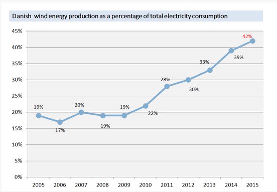 CFigueres's tweet photo. Inspiring: Denmark breaks wind power record, aims at 50% #renewables by 2020 https://t.co/xMvjzkKoYE https://t.co/WzYi1kyd2c