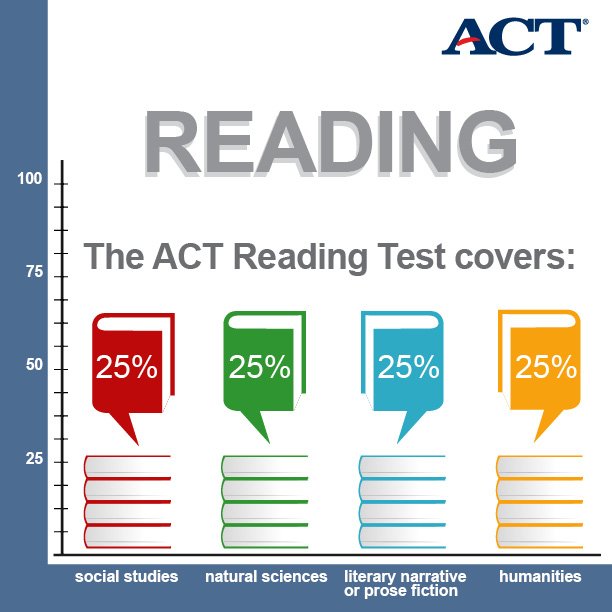 A breakdown of what to expect on the ACT Reading Test: bit.ly/actreadingtest  #ACTPrep