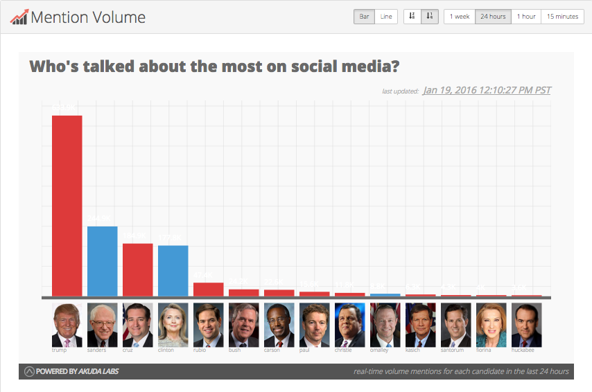 Daily Stats: <a href="/tedcruz/">Ted Cruz</a> takes the 3rd place from <a href="/HillaryClinton/">Hillary Clinton</a> for the most mentioned on last 24hrs. #Election2016
