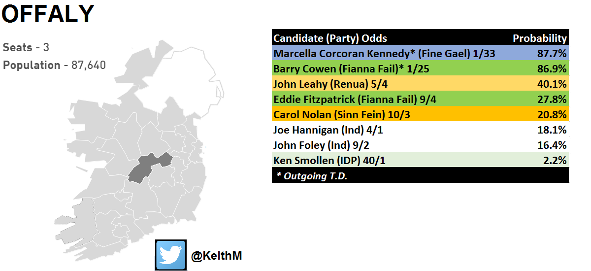 KeithMillsD7's tweet photo. It looks like @RENUAIreland could well be gaining a seat in Offaly in #GE14 @pppolitics https://t.co/CSxa9VQYPs