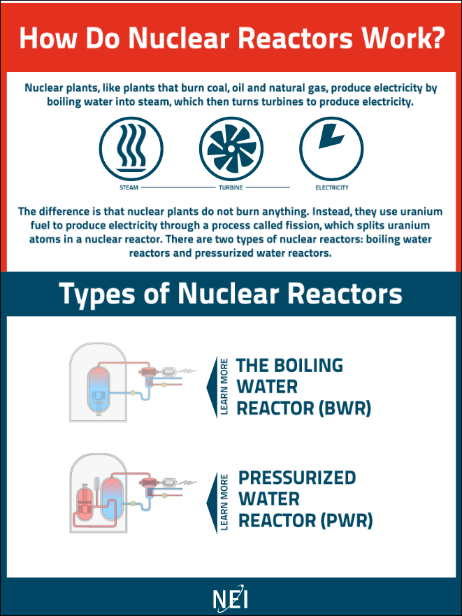 #STEM resource > RT <a href="/NEI/">Nuclear Energy Institute</a>: INTERACT: How do nuclear reactors work? bit.ly/121E5NQ #energy