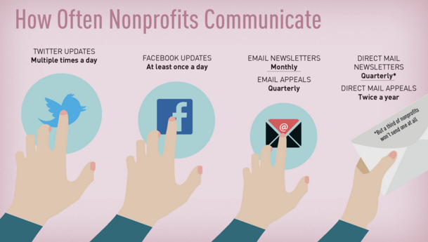 ailinmartinez's tweet image. Infographic: 2016 Nonprofit #Communications Trends buff.ly/1QhHEFZ Via @Tech_Impact