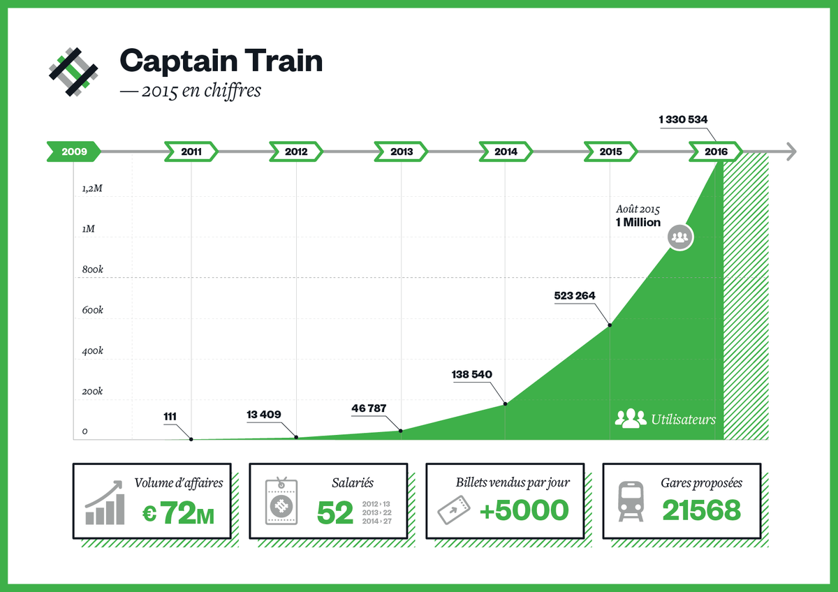 trainline_fr's tweet photo. Avant que Twitter ne retombe, nous souhaitions vous remercier pour votre soutien en 2015 → https://t.co/aJ51SKmsWi https://t.co/EEz1iVmWZu
