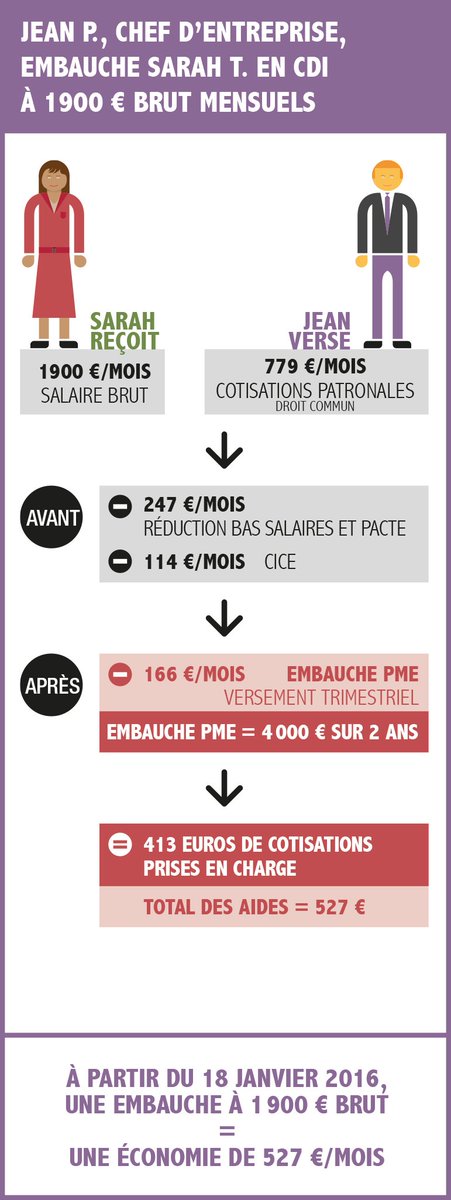 Economie_Gouv's tweet photo. Embauche #PME : tout savoir sur la nouvelle mesure en faveur de l'#emploi https://t.co/x5sW6ugUmL https://t.co/lPhesk5srb