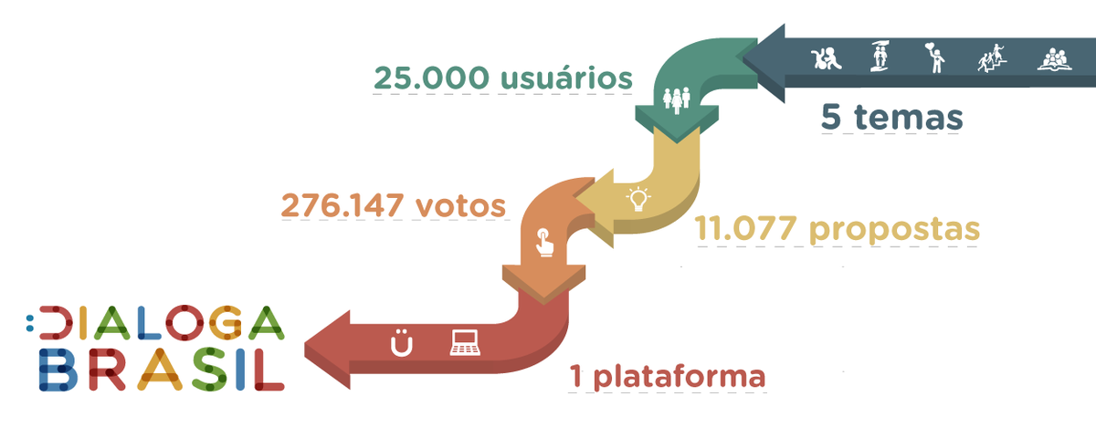 dialogabrasil's tweet photo. Acesse https://t.co/X6uDGJhwB3 e conheça as propostas mais apoiadas dos 5 temas

#DialogaBrasil https://t.co/6V6Mx8Tk1h