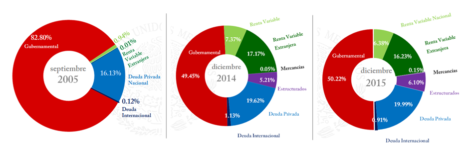 CONSAR_mx's tweet photo. La composición de la cartera de las SIEFORE se ha ido diversificando cada vez más. #Cierre2015 https://t.co/RpxYb9cRal