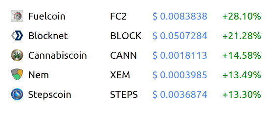 TickerCrypto's tweet photo. Crypto-currency winners https://t.co/JwRMZJgV0B
$FC2 $BLOCK $RDD $CANN $VNL https://t.co/7SsonPP0dw (via #WorldCo… https://t.co/te6boe6Xnk