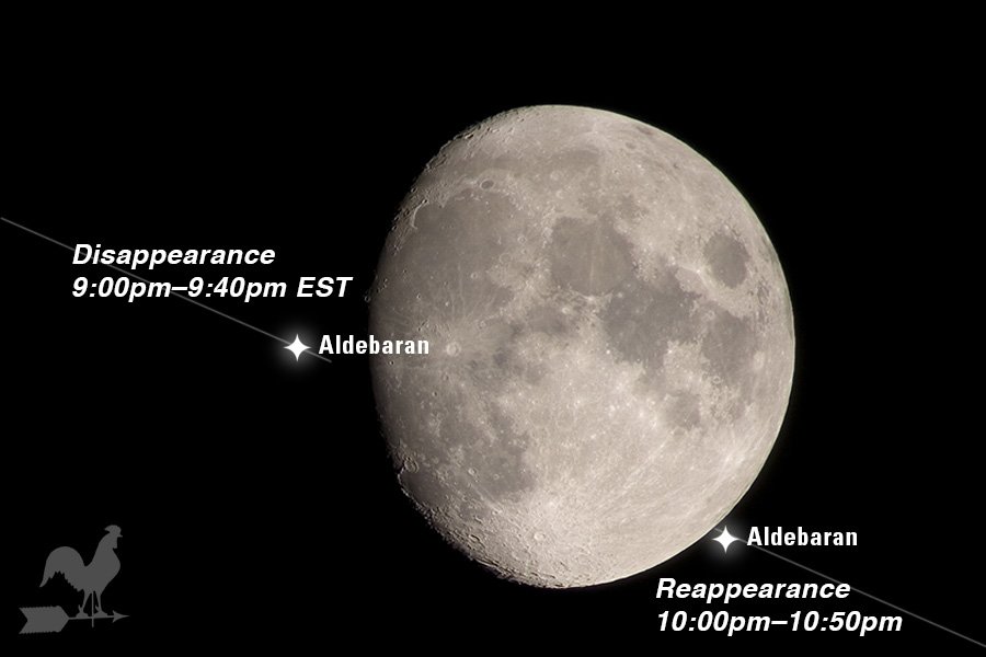 FarmersAlmanac's tweet photo. #AstronomyAlert: 1/19 Head outside to see the Moon "eclipsing" Aldebaran. Details here: https://t.co/kYfniY3VJH https://t.co/3nlsfukXKf