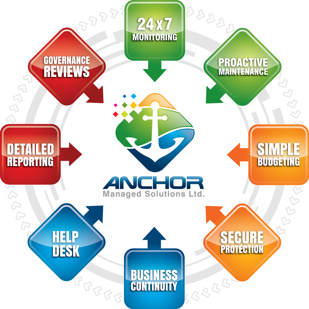 anchorms's tweet photo. Our Managed Solutions provide the efficient way to deal with a variety of IT issues. https://t.co/xZZ1q8J1mK https://t.co/TBNJp9AQS6