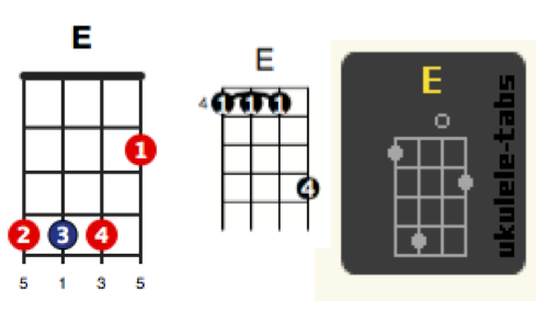 Ukulele Spain on Twitter: "@4m3li3 en el caso del acorde de E (mi), las  notas son E, G# y B (tónica, tercera y quinta justa)." / Twitter