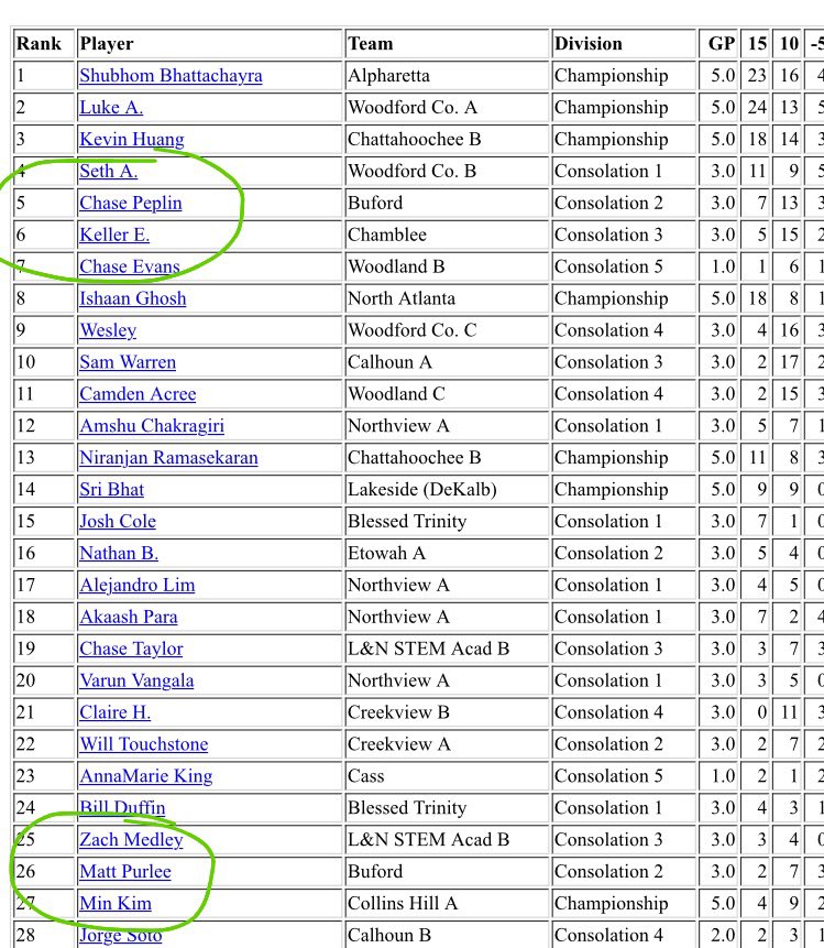 Congrats to @Peplinize and @MattPurlee10 for finishing 5th and 26th out of 121 in individuals on Saturday! <a href="/BufordHS/">Buford High School</a>