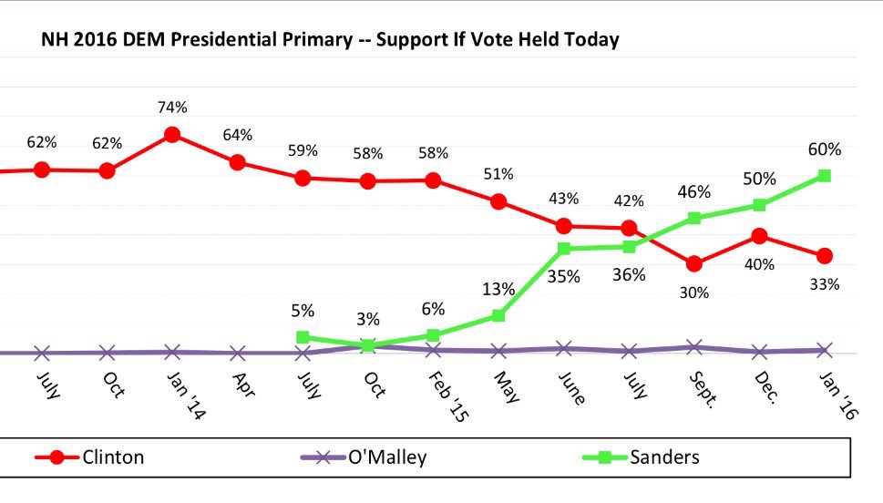 Bernie Sanders 60% - Hillary 33% in New Hampshire