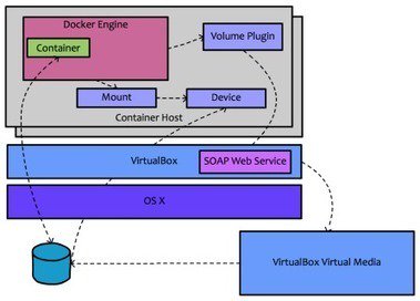 Docker's tweet photo. Volume Plugins with @Docker Toolbox and #Boot2Docker by @clintonskitson: https://t.co/qIAC3WRbiZ via @emccode blog https://t.co/w8OCjVj4ff