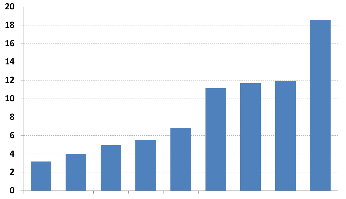 ¿Utilizas Indicadores de gestión para controlar los costes del restaurante? ¿Como mides el resultado de tu gestión?