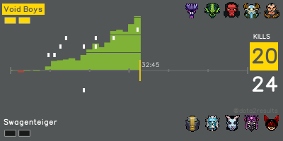 dota2resultsall's tweet photo. ◼◼ [Void Boys] 20—24 Swagenteiger ◻◻
 33m00s / ProDotA Cup by https://t.co/maCK69ZuY6
https://t.co/lCgTGiJwzU https://t.co/HgWJzkyRRW