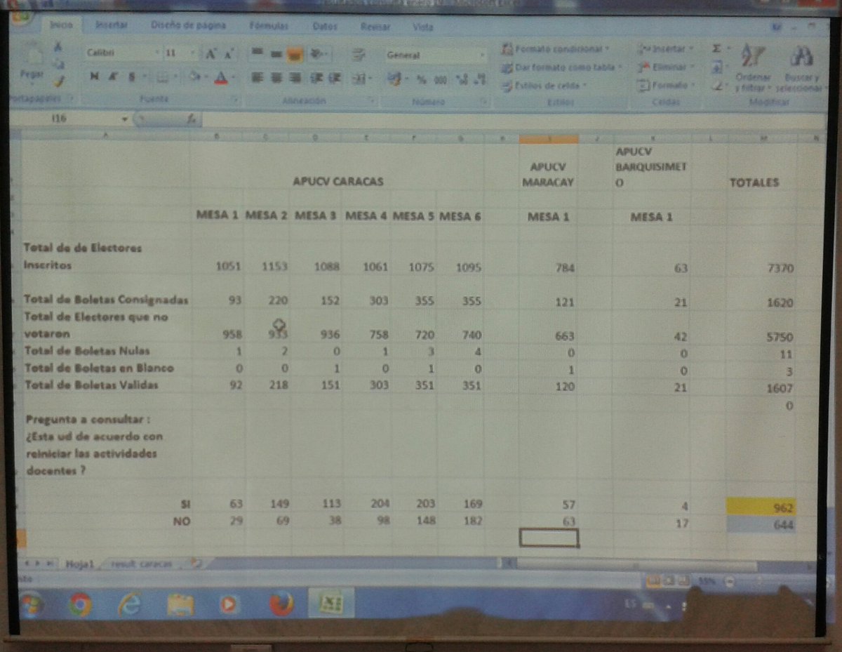 samuelperezh's tweet photo. Resultados de la consulta de la @APUCV: Se impone la opción del SI con aproximadamente el 60% de los votos #UCV https://t.co/piw72JDJDQ