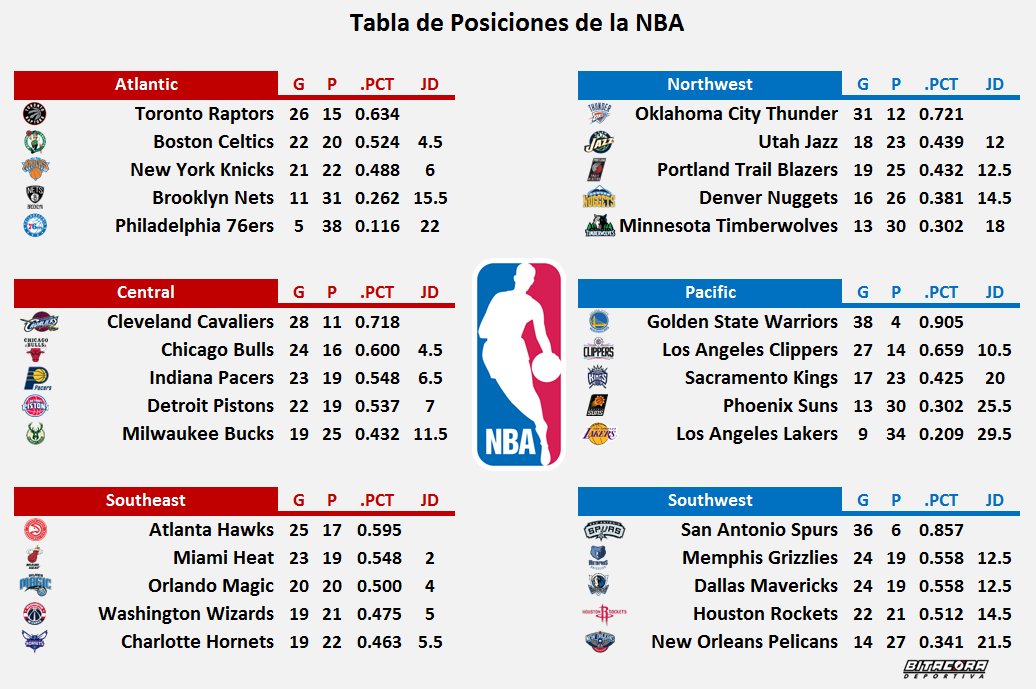 NBA Tabla de posiciones actualizada Scoopnest