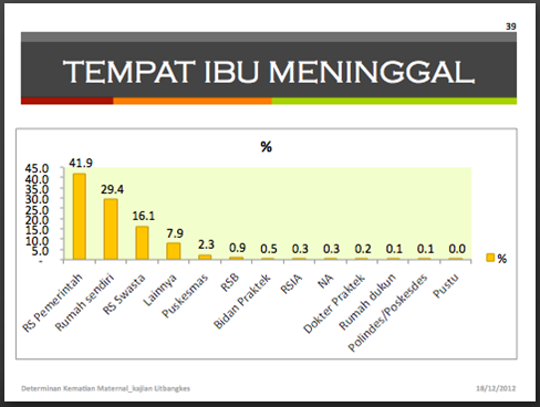 pkbidiy's tweet photo. #SobatMuda, Kasus terbanyak tempat kematian ibu adalah di Rumah Sakit Pemerintah. #DIYupdate #InfoPKBI https://t.co/8E6Sptrzrm