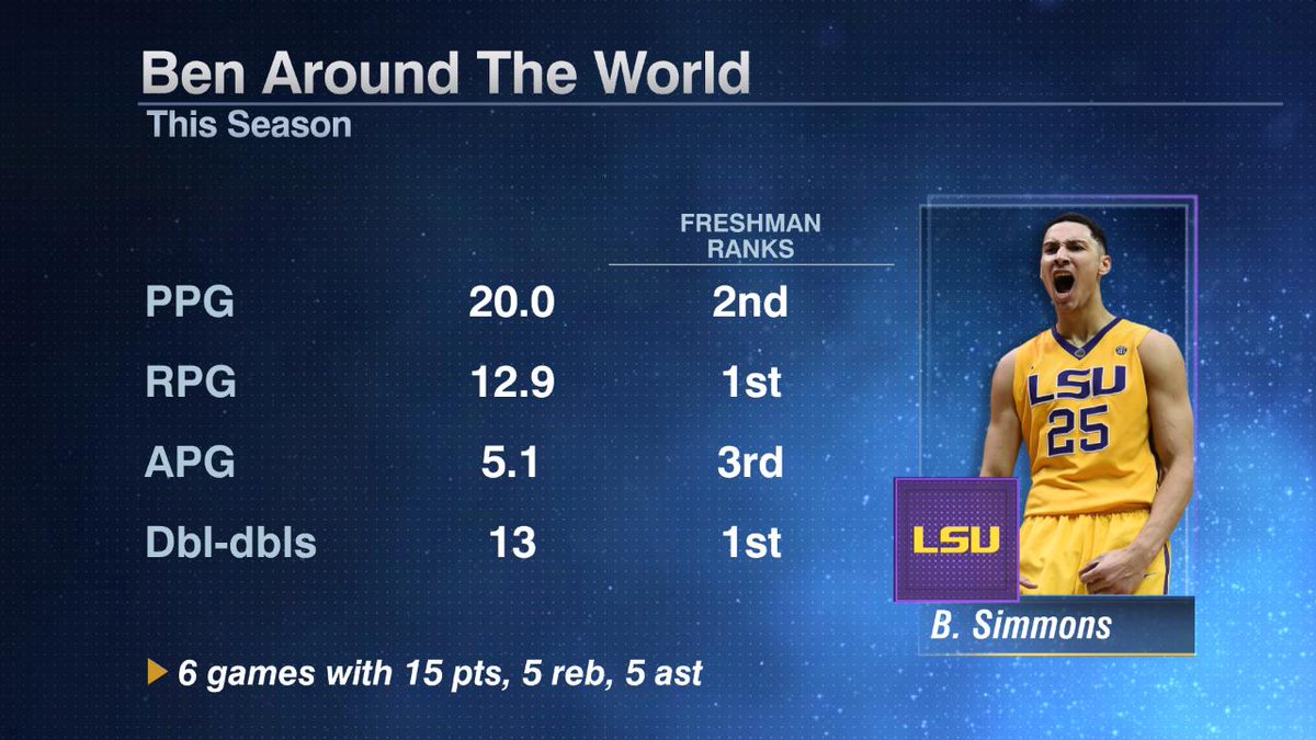 ESPN Stats & Info on X: Ben Simmons ranks in the top 3 among freshman in  PPG, RPG, APG & double-doubles LSU at Texas A&M, 9 ET on ESPN   / X