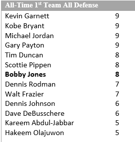 BobbyJonesHOF16's tweet photo. @GlobeBobRyan 13 names..9 in HOF, 3 active no-doubter 1st ballot HOFers. 1 remains #BobbyHOF https://t.co/Cq24fbkFNx