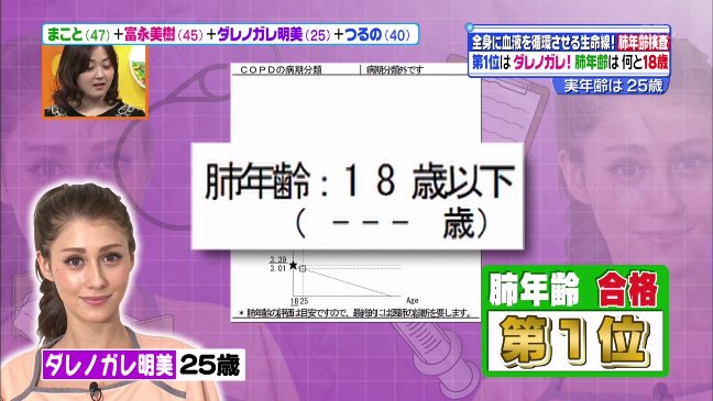 Uzivatel Idolpv 民放テレビ Na Twitteru ダレノガレ明美の肺年齢が18歳以下 ｷｬｰ ﾋﾞｯｸﾘ ﾟﾛﾟ ノミ ﾊﾞｼﾊﾞｼ 日本テレビ ヒルナンデス ダレノガレ明美 まとめ T Co Gpo35ro8oh T Co Tcdwquj01f Twitter
