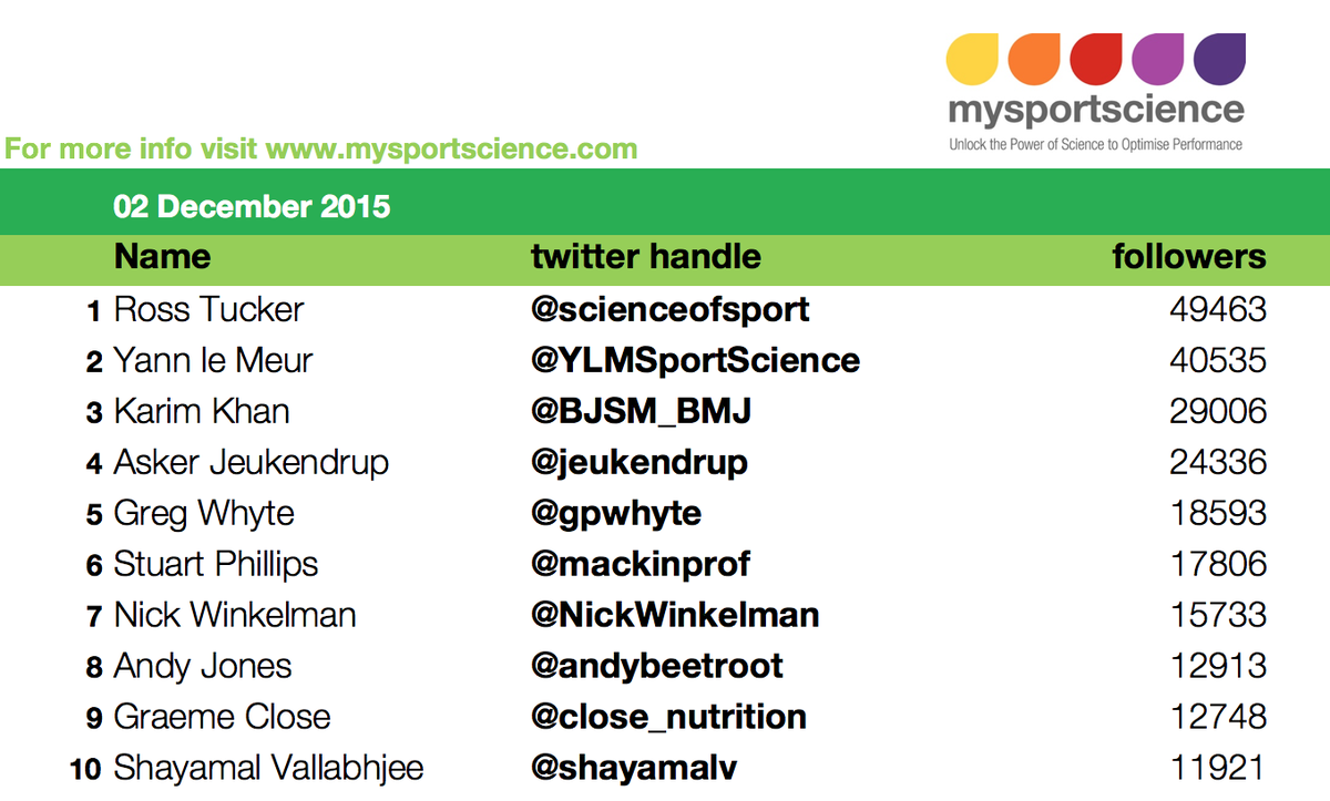 Jeukendrup's tweet photo. January 2016 Updated "Sports scientists on twitter" list. Download full list as a pdf here: https://t.co/91wvAjubhi https://t.co/0hfyalxXjO