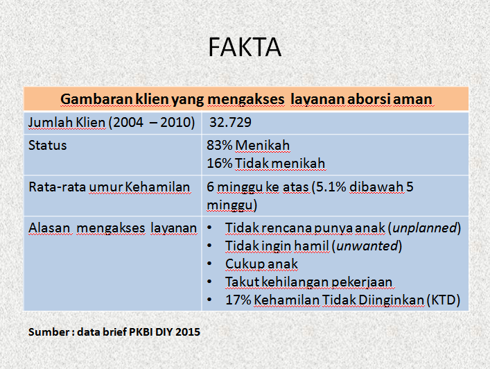 pkbidiy's tweet photo. #SobatMuda, Fakta tentang layanan Aborsi Aman. #DIYupdate. #InfoPKBI https://t.co/oKtfL7dny8