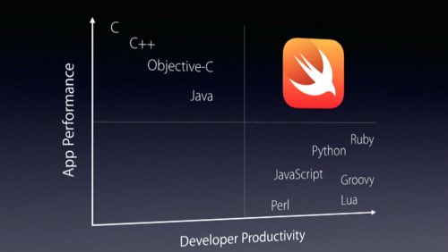 Competidev's tweet photo. Mac be nimble. Mac be swift. Mac jump over the JavaScript. #wwdc #iosdev #swift #swiftlang #iOS https://t.co/cPVCywd3z7