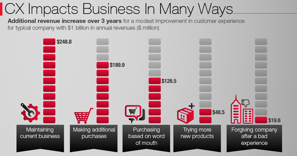 connection between customer experience and business results #cx #infografic buff.ly/1S25t4K