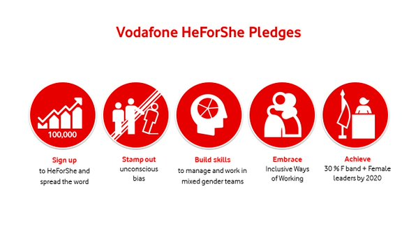 nokianetworks's tweet photo. Our customer @VodafoneGroup supports gender equality. Sign the pledge https://t.co/nj3kAshFbl #HeForShe https://t.co/uFUxPEG4vu
