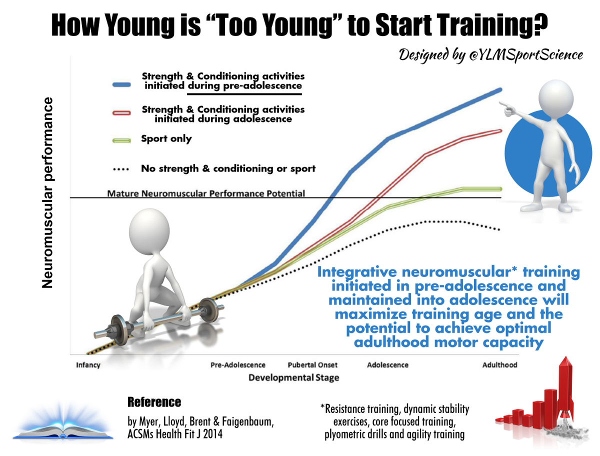 YLMSportScience's tweet image. ⚠️👉 Strength &amp;amp; Conditioning: How Young is “Too Young” to Start Training❓💪 ▶️ ylmsportscience.blogspot.com/2015/10/streng…