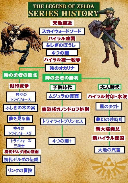 ゼルダの伝説 ブレス オブ ザ ワイルドの時系列をふんわり考察 えむしとえむふじんがあらわれた