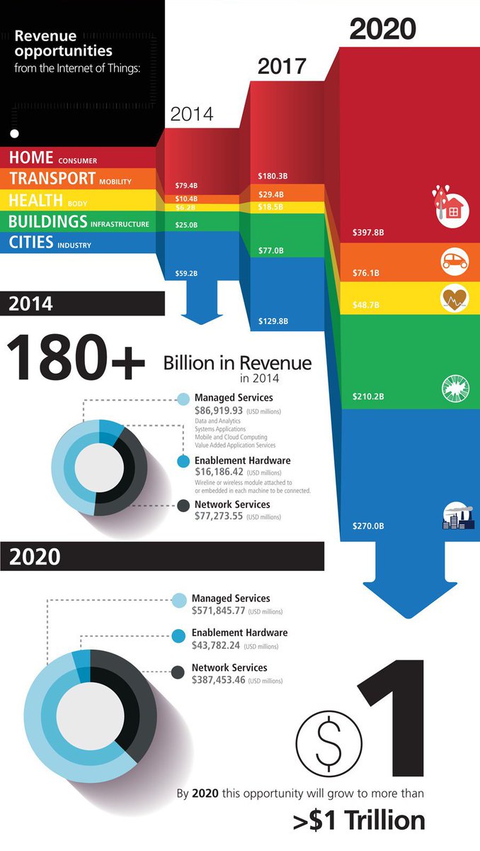 TelefonicaTech's tweet photo. Business impact of the Internet of Things https://t.co/cHMnh8IFzM #Infographic by @postscapes #IoT https://t.co/Tlaoe8ECq0