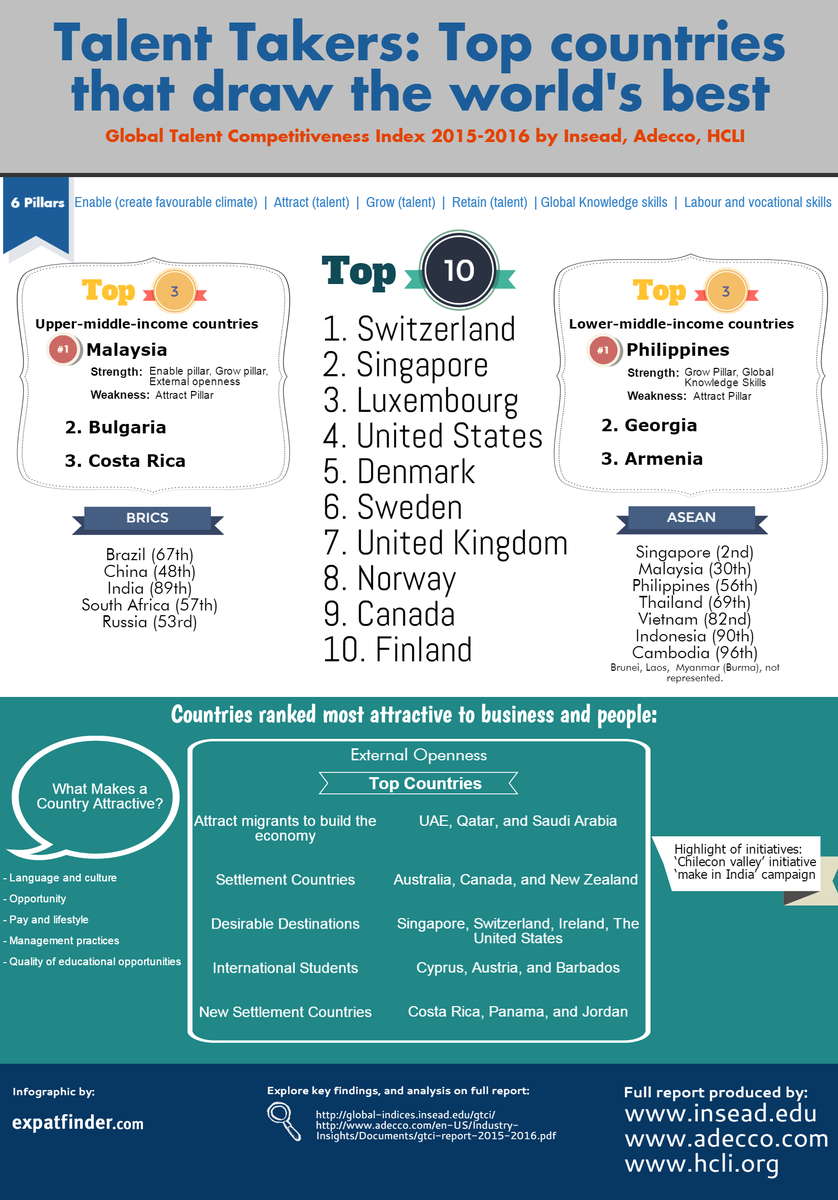ExpatFinder's tweet image. Talent Takers: top countries that draw the world's best. Global Talent Competitiveness Index #expat #global #Talents