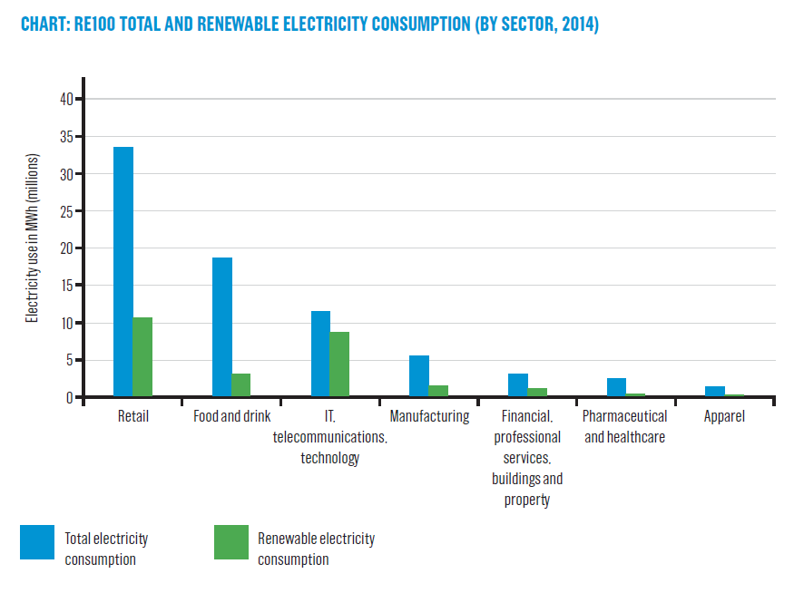 theRE100's tweet photo. #RE100 retail has switched most electricity to renewables, while ICT closest to 100% goals https://t.co/nvDI2LxxB4 https://t.co/nXRZQGQ9VR
