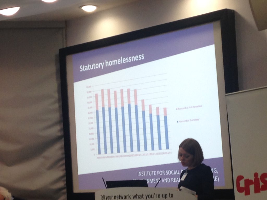 CrisisScotland's tweet photo. Statutory homeless numbers have fallen since abolition of priority need and intro of housing options #hms2015 https://t.co/H1c4DQYGqB