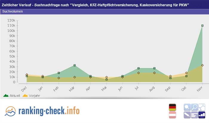 #Nachfragewachstum bei „Vergleich #KFZ-#Versicherungen“ um 232% im November 2015 im Vergleich zu 2014 in Deutschland