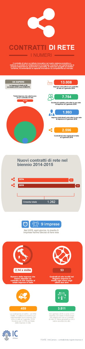 infocamere's tweet photo. #contrattidirete in progresso continuo. Negli ultimi 12mesi 9 imprese al giorno hanno imboccato la strada della rete https://t.co/7fG9YveVHS